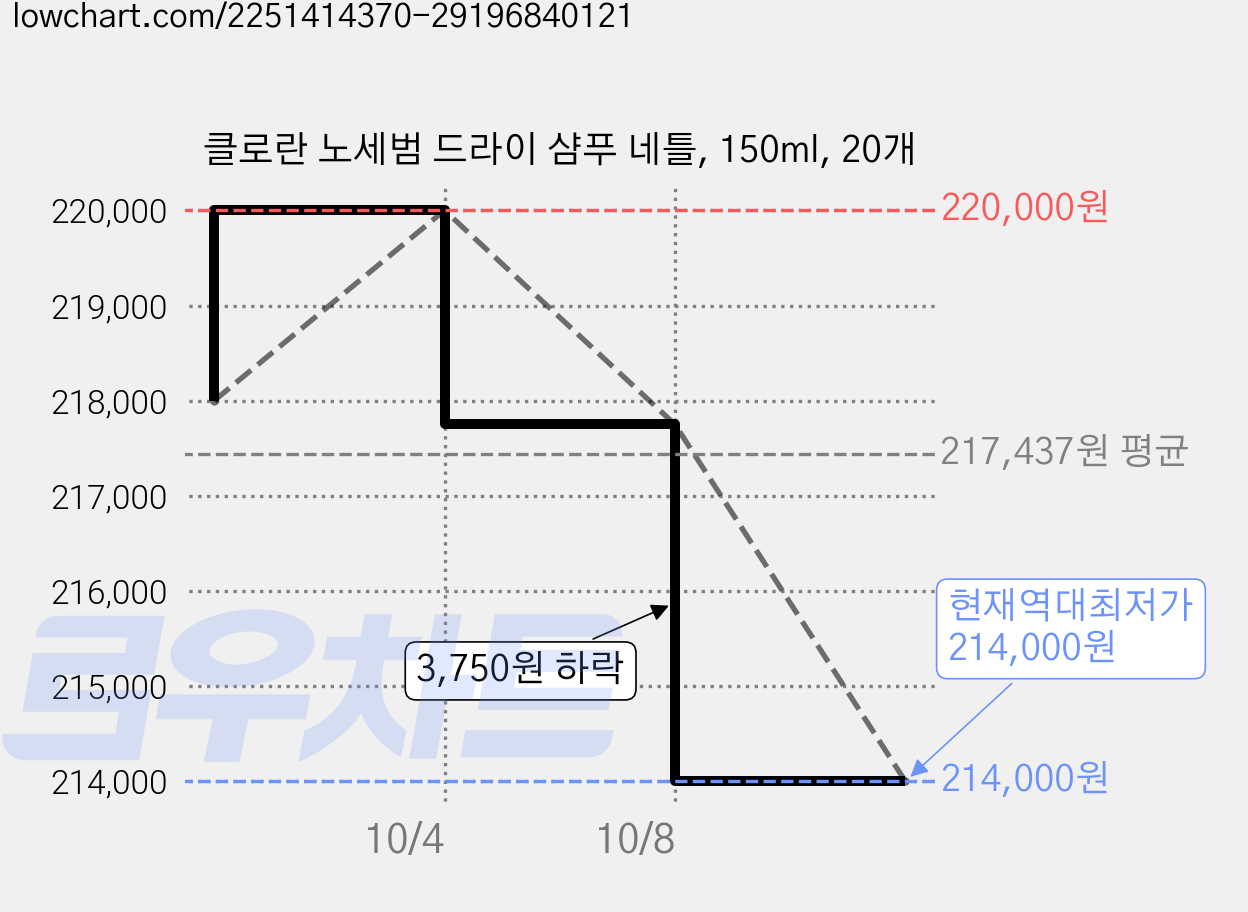 클로란 노세범 드라이 샴푸 네틀, 150ml, 20개 가격 변동 차트, 현재가 214,000원, 역대최저가