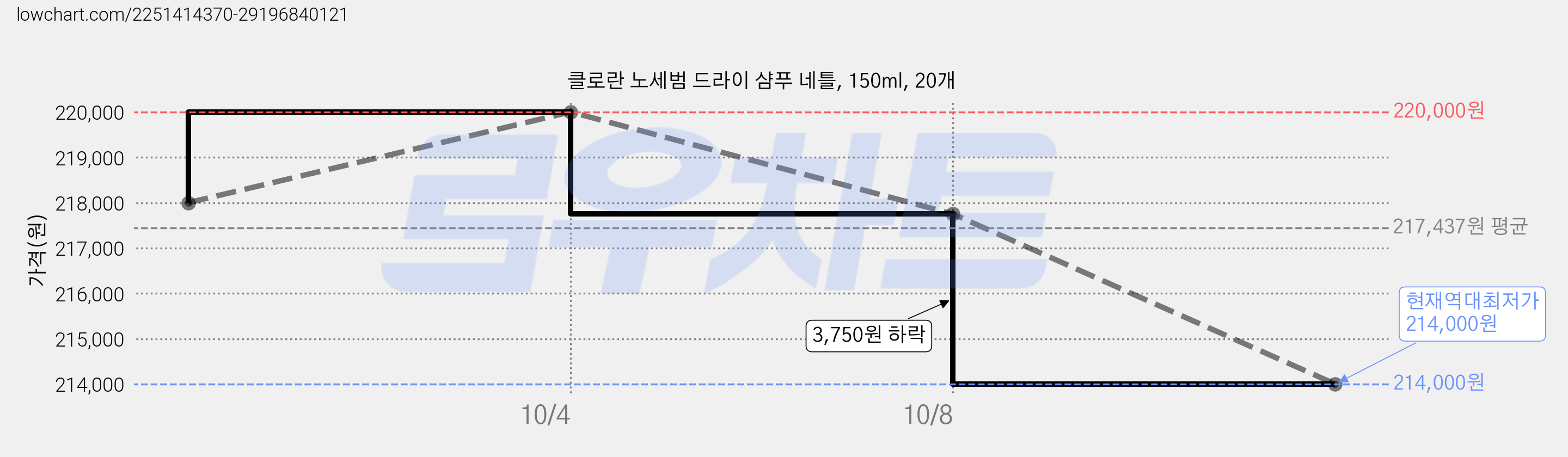 클로란 노세범 드라이 샴푸 네틀, 150ml, 20개 가격 변동 차트, 현재가 214,000원, 역대최저가