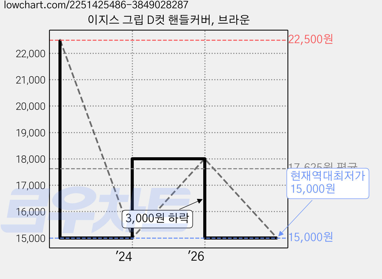 이지스 그립 D컷 핸들커버, 브라운 가격 변동 차트, 현재가 15,000원, 역대최저가
