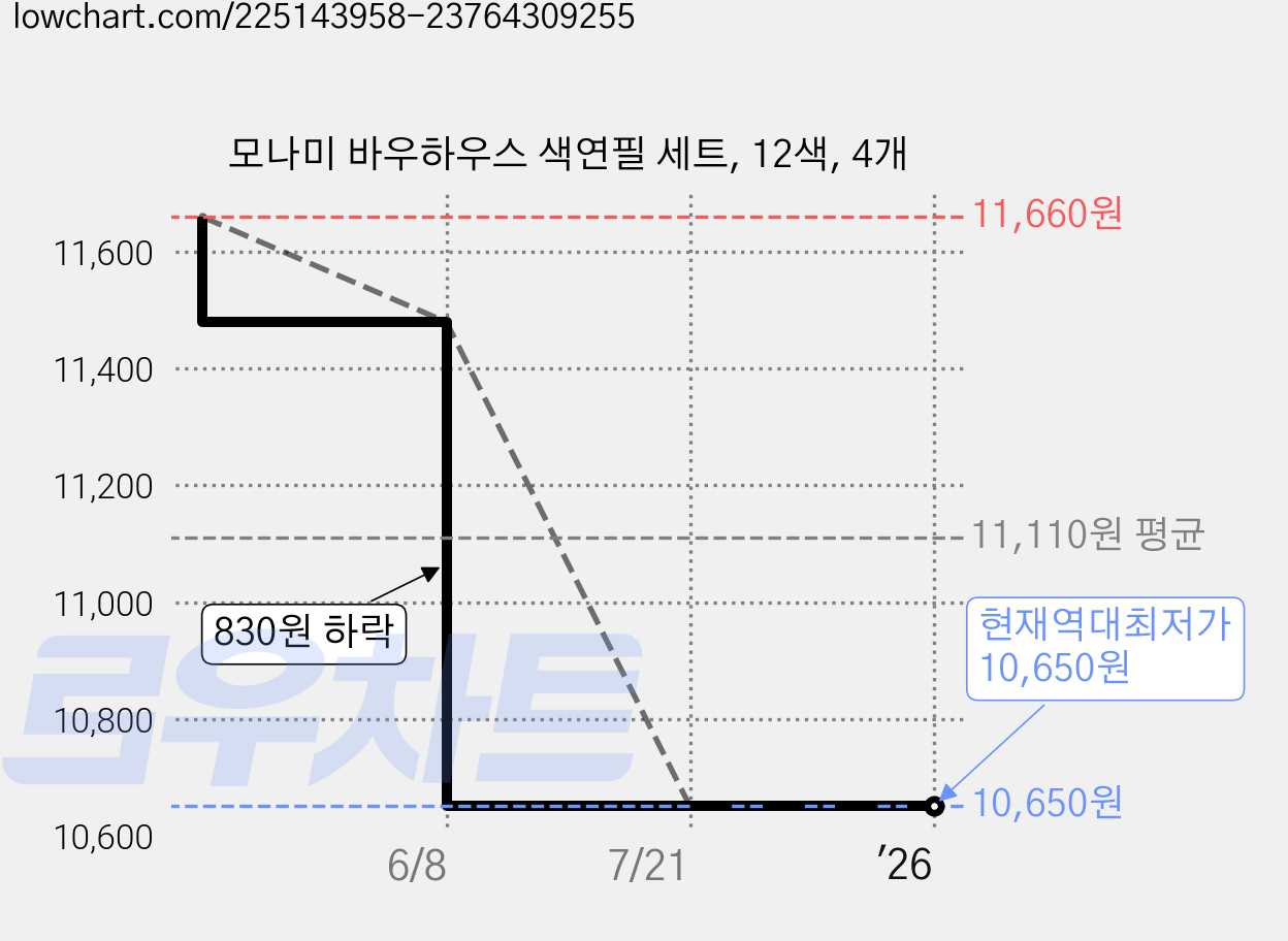 모나미 바우하우스 색연필 세트, 12색, 4개 가격 변동 차트, 현재가 10,650원, 역대최저가