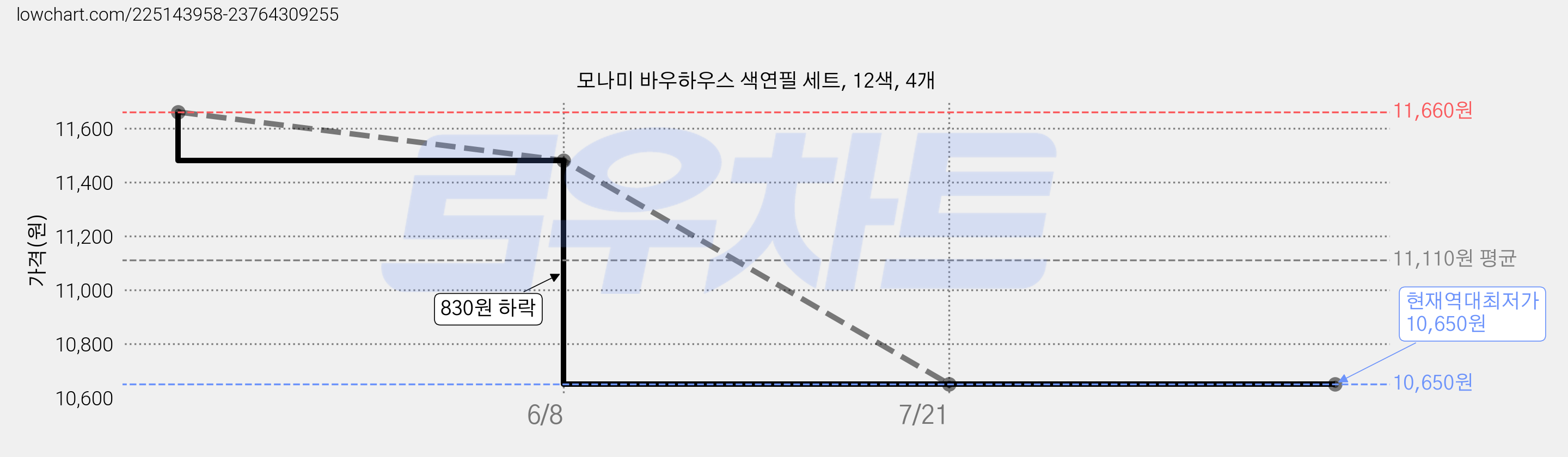 모나미 바우하우스 색연필 세트, 12색, 4개 가격 변동 차트, 현재가 10,650원, 역대최저가
