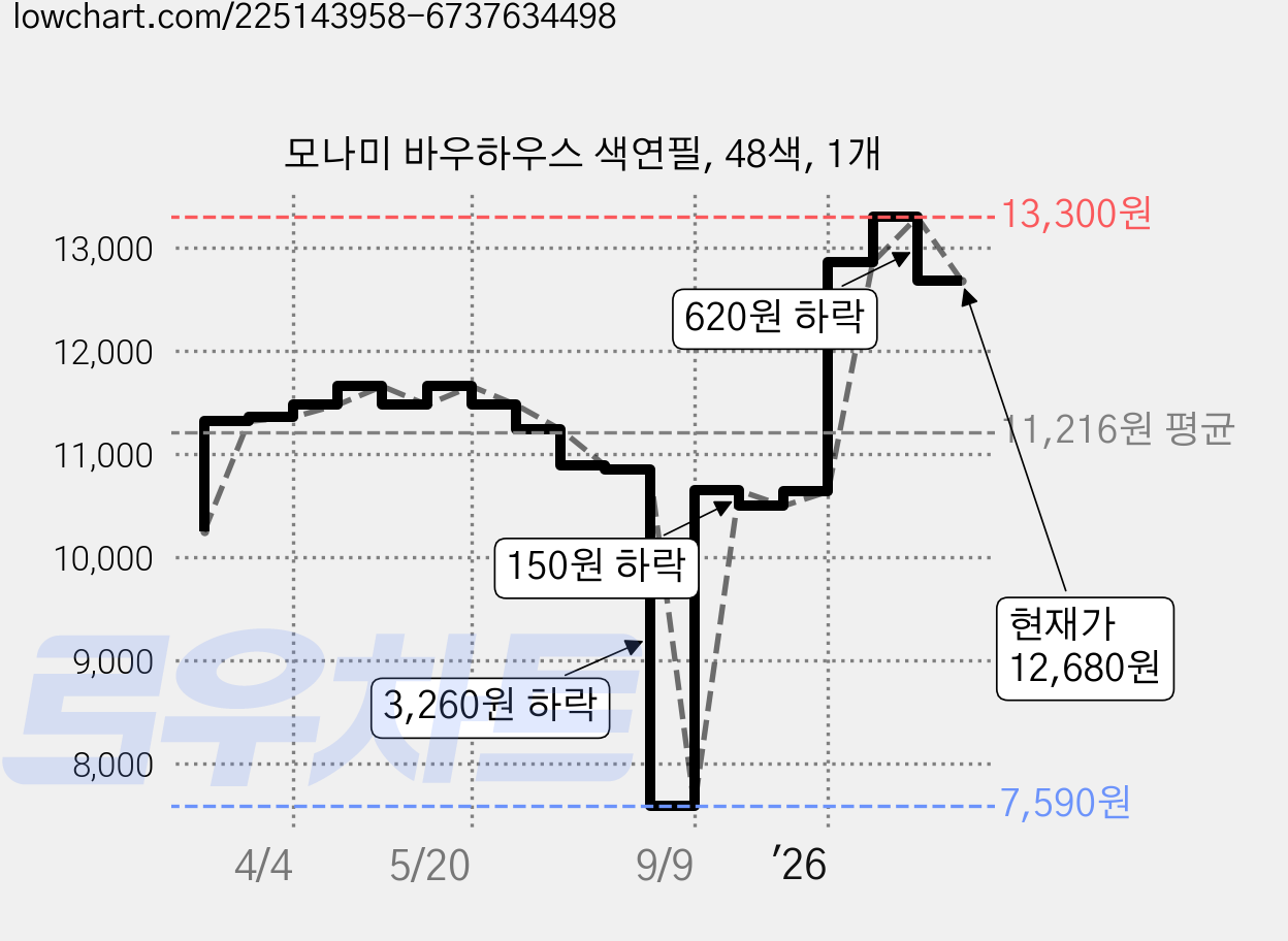 모나미 바우하우스 색연필, 48색, 1개 가격 변동 차트, 현재가 12,680원, 관측 최저가 7,590원