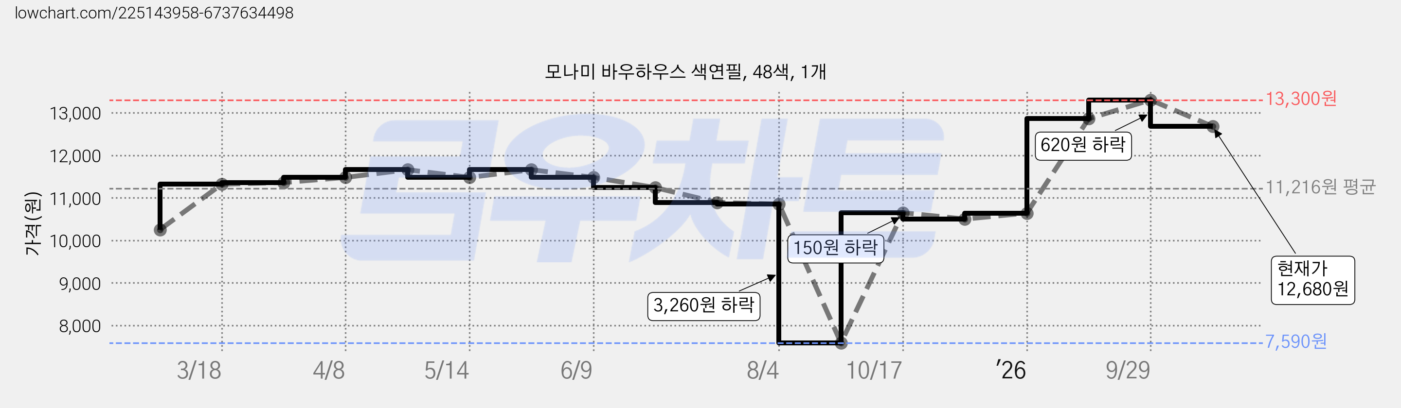 모나미 바우하우스 색연필, 48색, 1개 가격 변동 차트, 현재가 12,680원, 관측 최저가 7,590원
