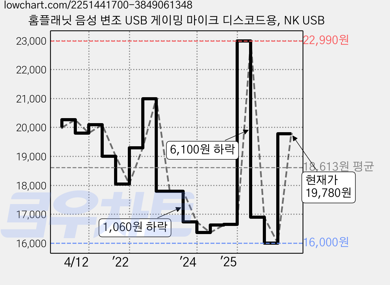 홈플래닛 음성 변조 USB 게이밍 마이크 디스코드용, NK USB 가격 변동 차트, 현재가 19,780원, 관측 최저가 16,000원