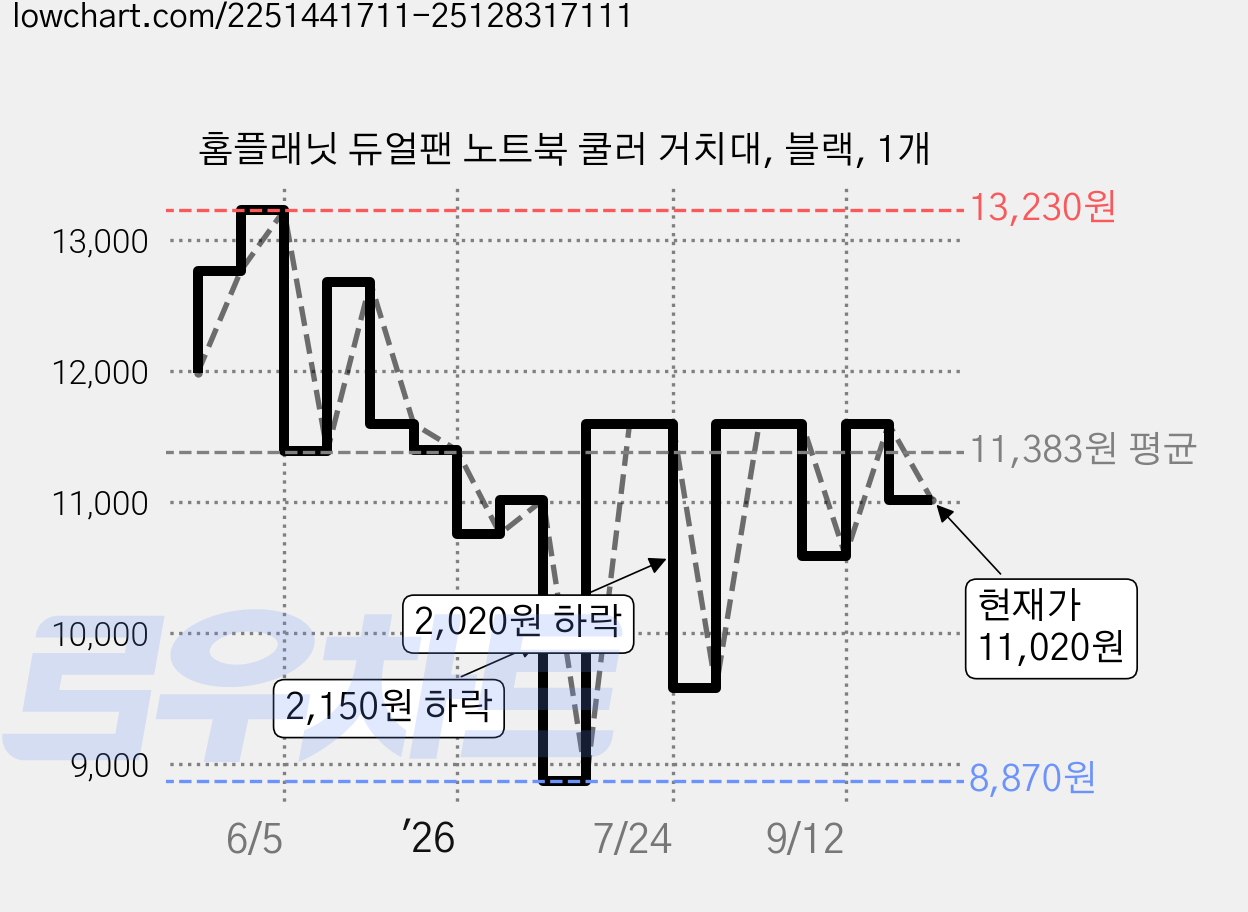 홈플래닛 듀얼팬 노트북 쿨러 거치대, 블랙, 1개 가격 변동 차트, 현재가 11,020원, 관측 최저가 8,870원