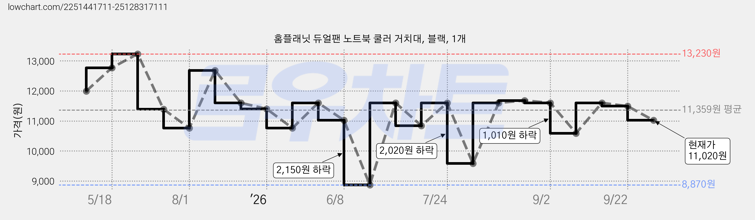 홈플래닛 듀얼팬 노트북 쿨러 거치대, 블랙, 1개 가격 변동 차트, 현재가 11,020원, 관측 최저가 8,870원