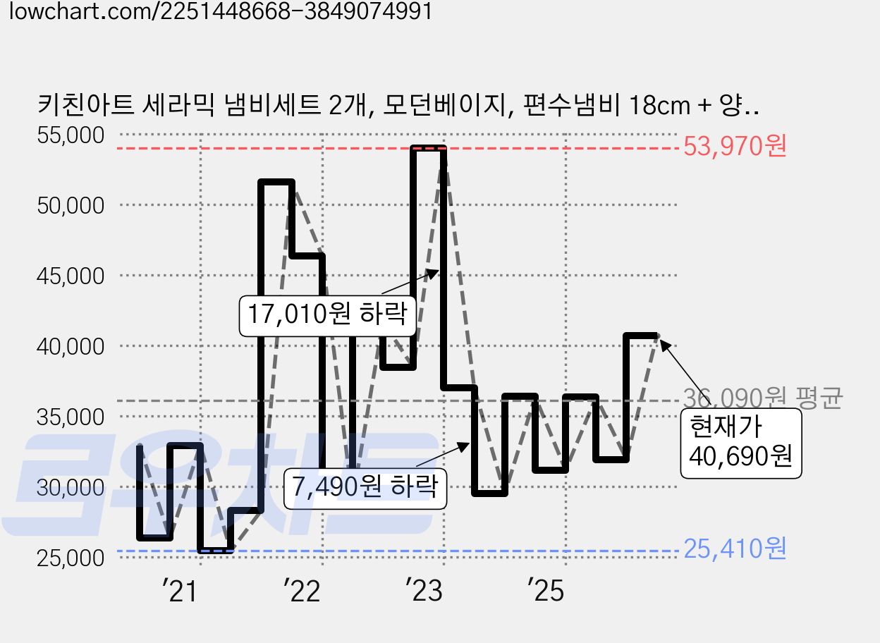 키친아트 세라믹 냄비세트 2개, 모던베이지, 편수냄비 18cm + 양수냄비 20cm, 1세트 가격 변동 차트, 현재가 40,690원, 관측 최저가 25,410원