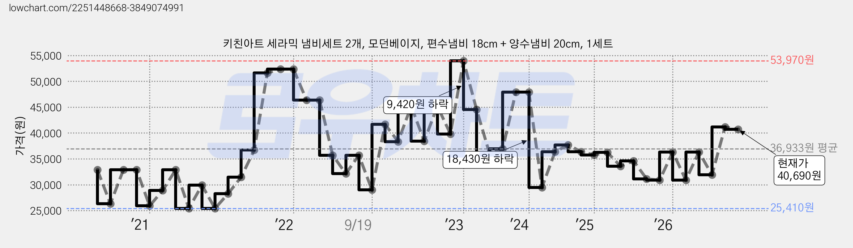 키친아트 세라믹 냄비세트 2개, 모던베이지, 편수냄비 18cm + 양수냄비 20cm, 1세트 가격 변동 차트, 현재가 40,690원, 관측 최저가 25,410원