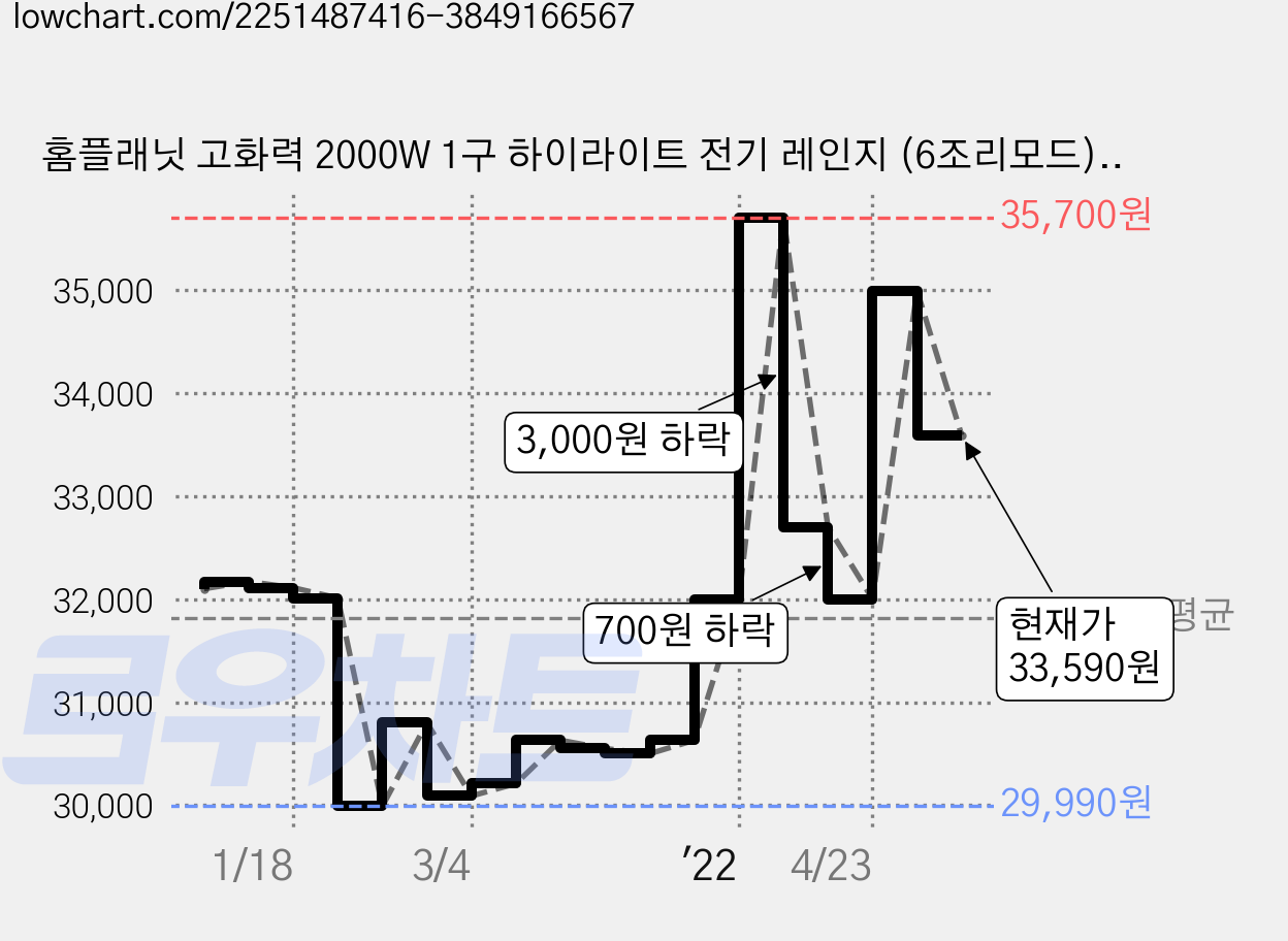 홈플래닛 고화력 2000W 1구 하이라이트 전기 레인지 (6조리모드), CPH-2000H, 자가설치 가격 변동 차트, 현재가 33,590원, 관측 최저가 29,990원
