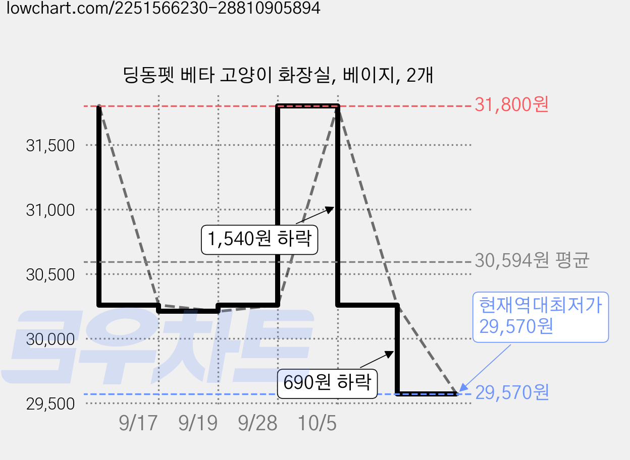 딩동펫 베타 고양이 화장실, 베이지, 2개 가격 변동 차트, 현재가 29,570원, 역대최저가