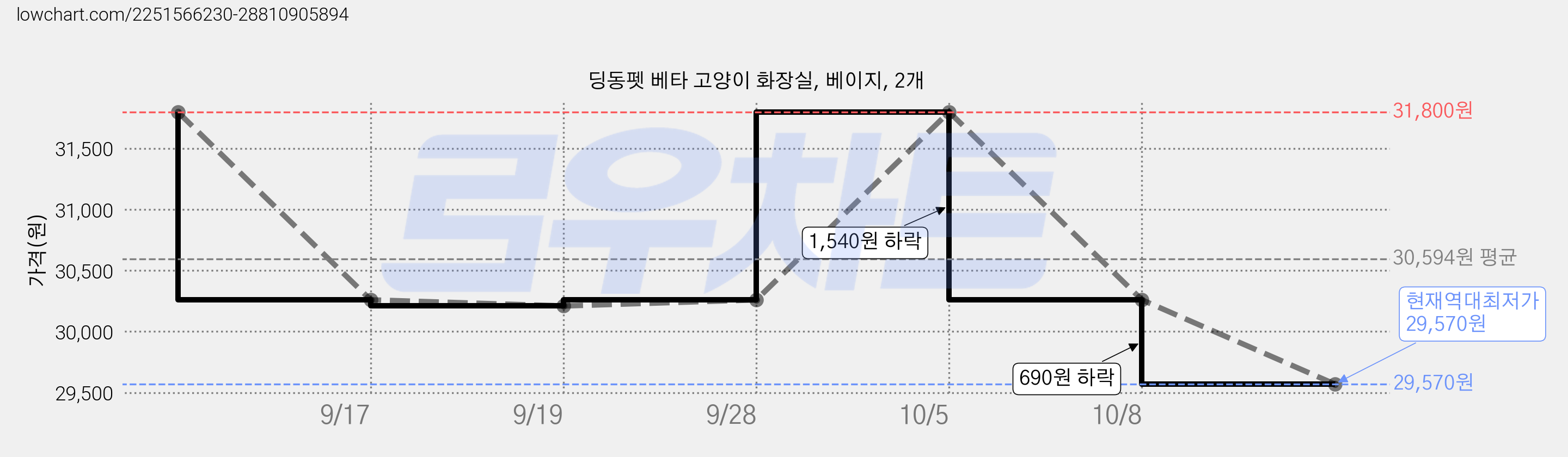 딩동펫 베타 고양이 화장실, 베이지, 2개 가격 변동 차트, 현재가 29,570원, 역대최저가