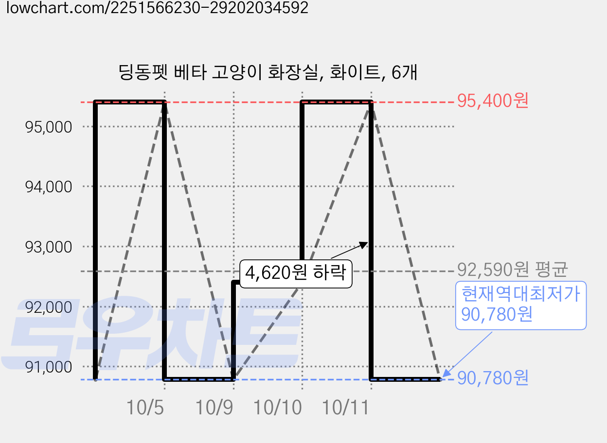 딩동펫 베타 고양이 화장실, 화이트, 6개 가격 변동 차트, 현재가 90,780원, 역대최저가