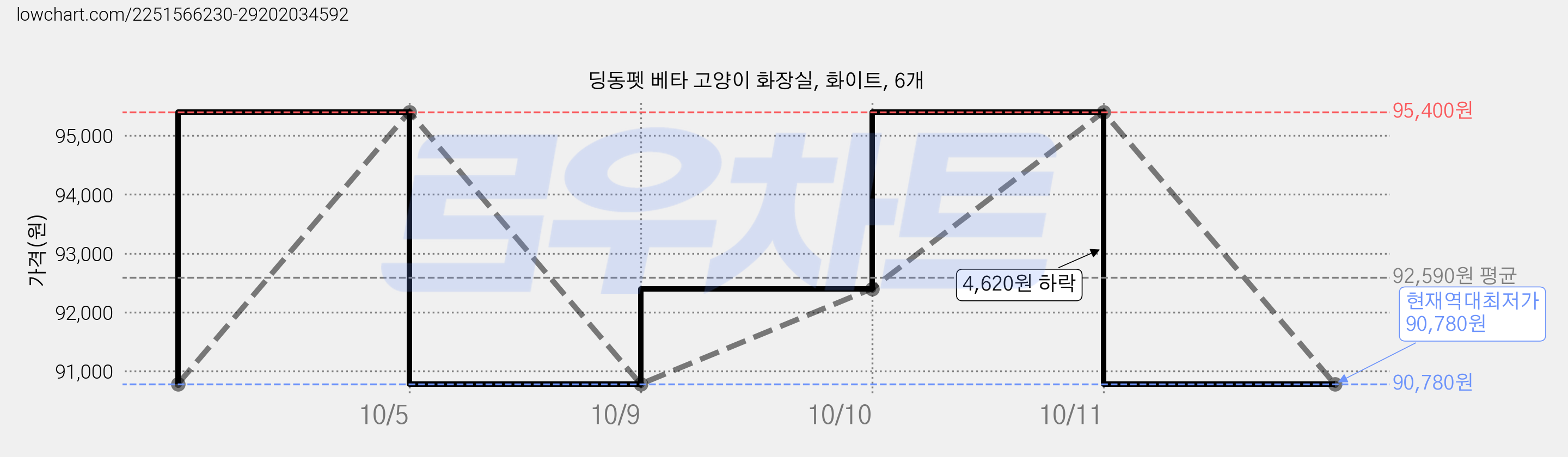 딩동펫 베타 고양이 화장실, 화이트, 6개 가격 변동 차트, 현재가 90,780원, 역대최저가