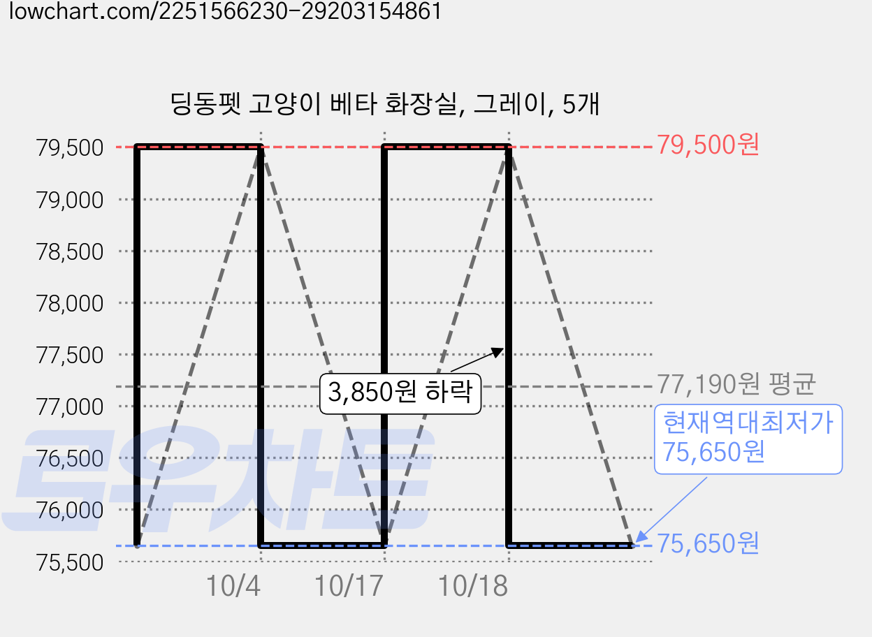 딩동펫 고양이 베타 화장실, 그레이, 5개 가격 변동 차트, 현재가 75,650원, 역대최저가
