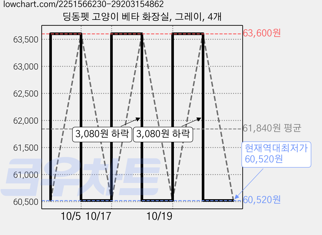 딩동펫 고양이 베타 화장실, 그레이, 4개 가격 변동 차트, 현재가 60,520원, 역대최저가