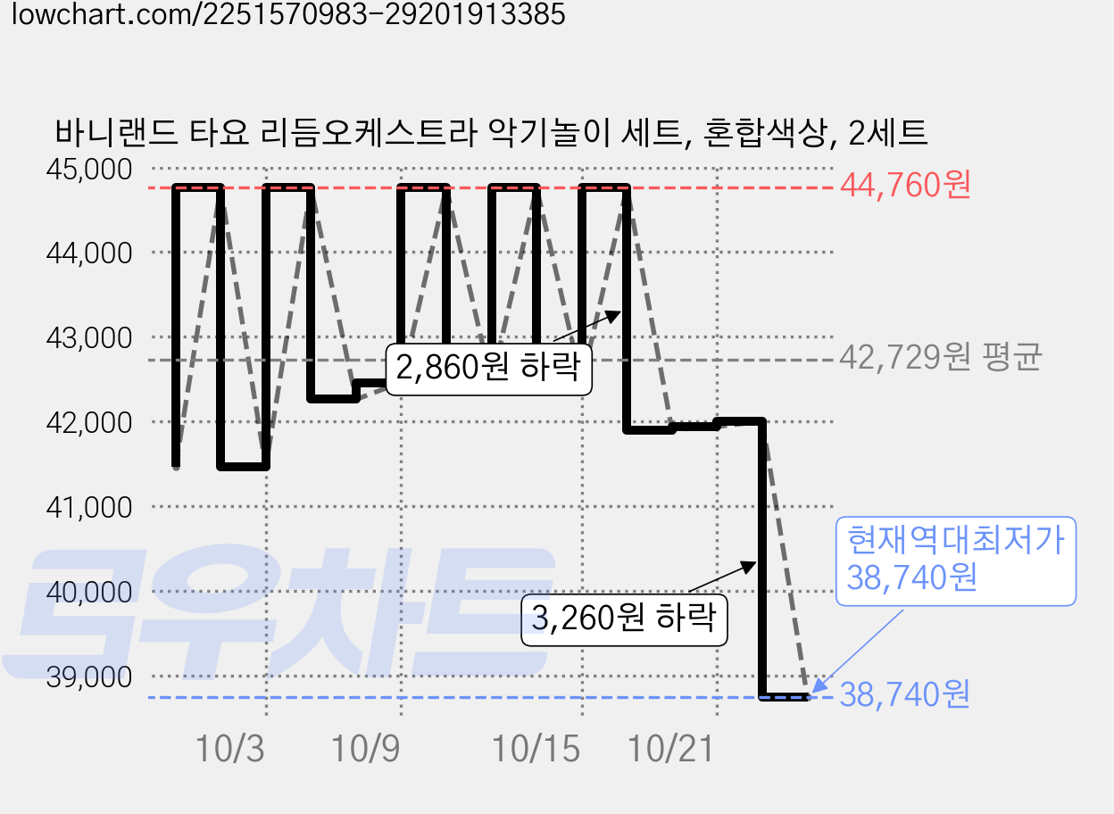 바니랜드 타요 리듬오케스트라 악기놀이 세트, 혼합색상, 2세트 가격 변동 차트, 현재가 38,740원, 역대최저가
