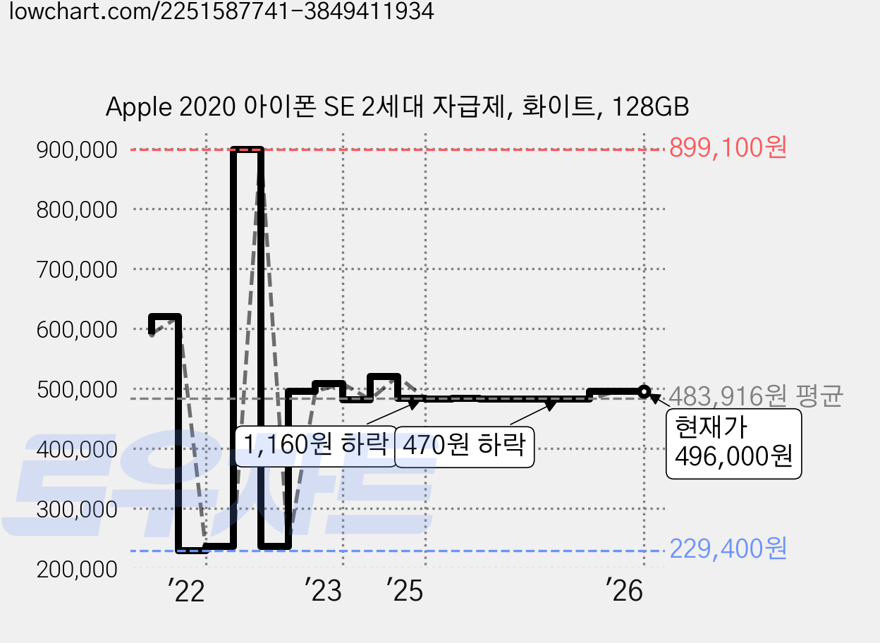 Apple 2020 아이폰 SE 2세대 자급제, 화이트, 128GB 가격 변동 차트, 현재가 496,000원, 관측 최저가 229,400원