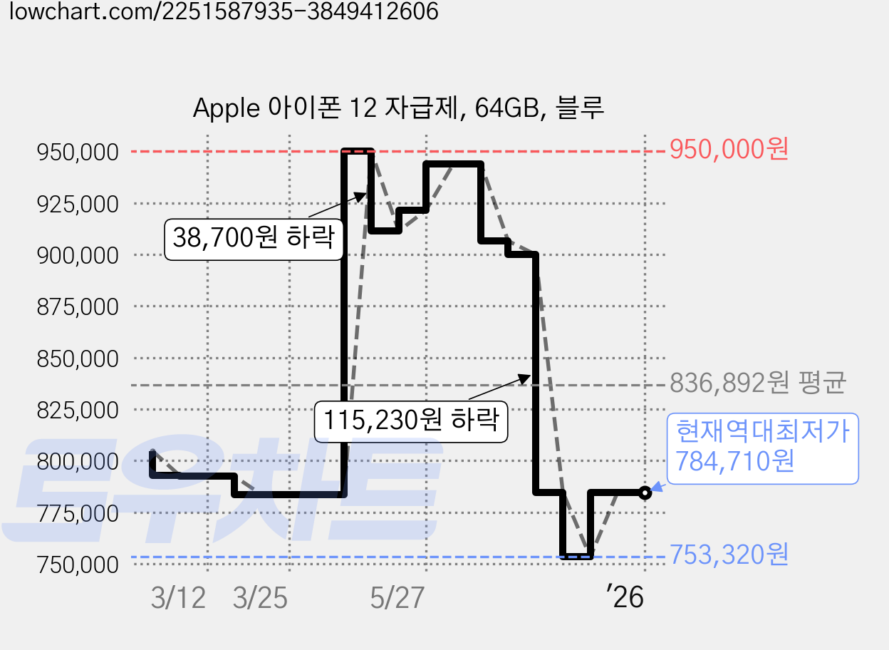 Apple 아이폰 12 자급제, 64GB, 블루 가격 변동 차트, 현재가 784,710원, 역대최저가