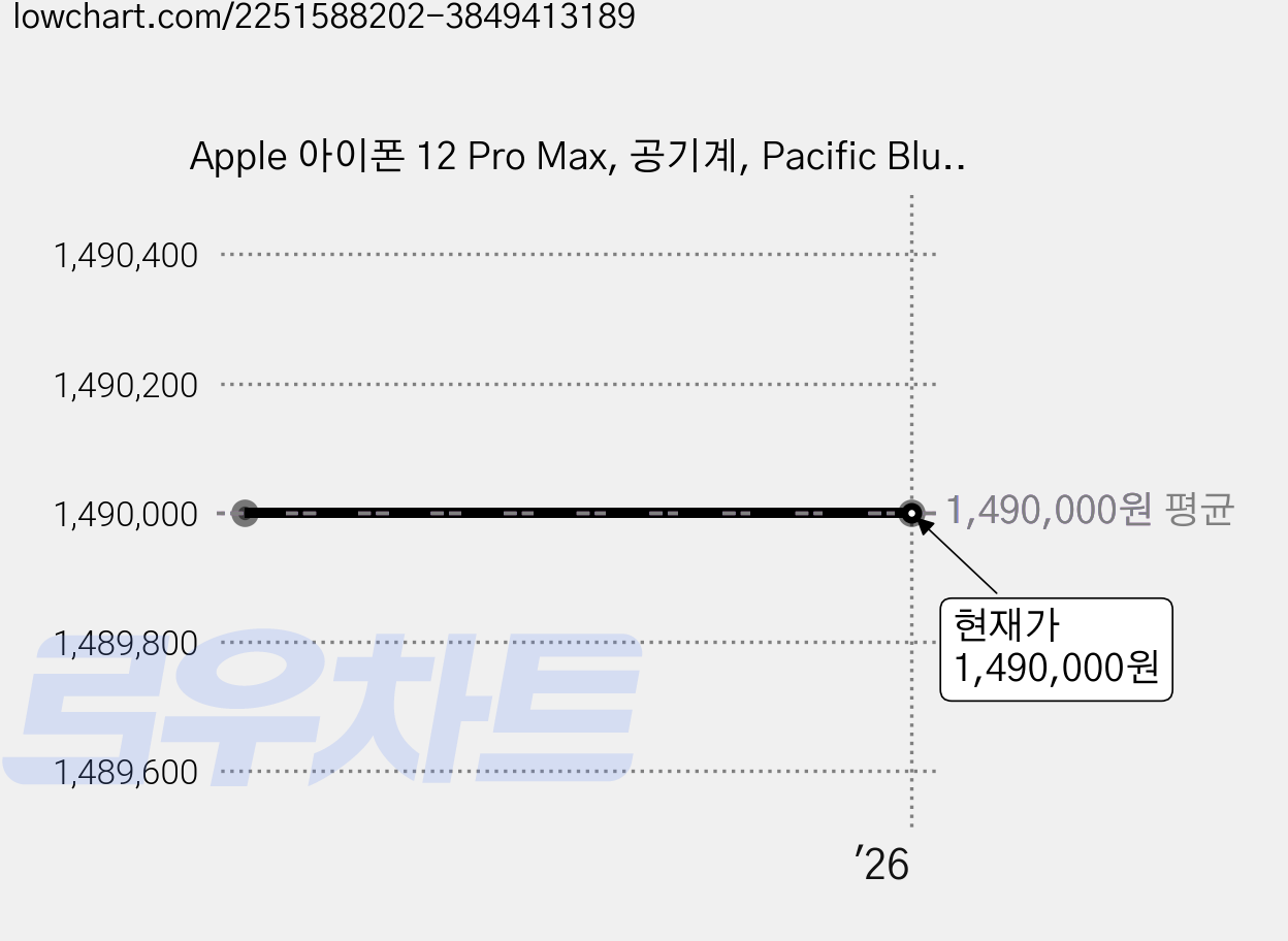Apple 아이폰 12 Pro Max, 공기계, Pacific Blue, 128GB 가격 변동 차트, 현재가 1,490,000원