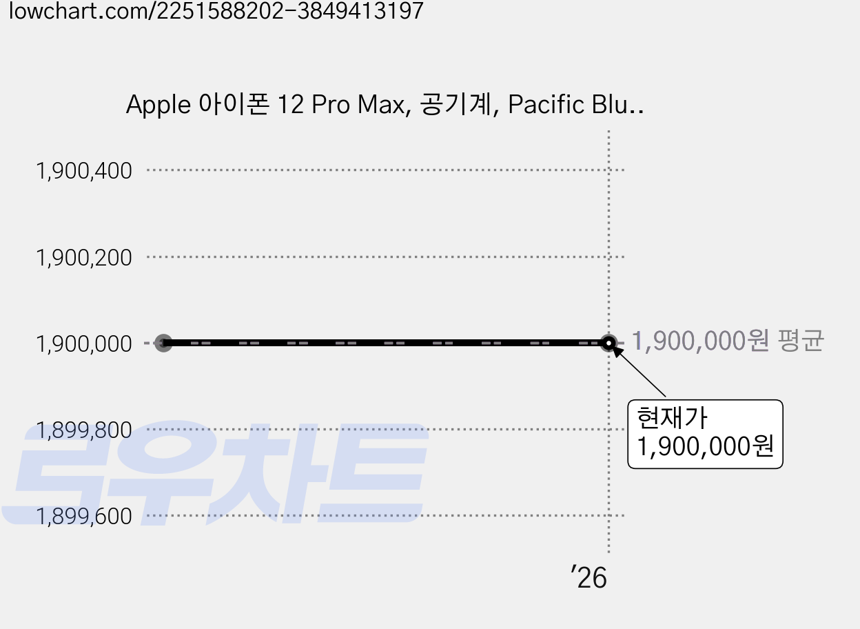 Apple 아이폰 12 Pro Max, 공기계, Pacific Blue, 512GB 가격 변동 차트, 현재가 1,900,000원