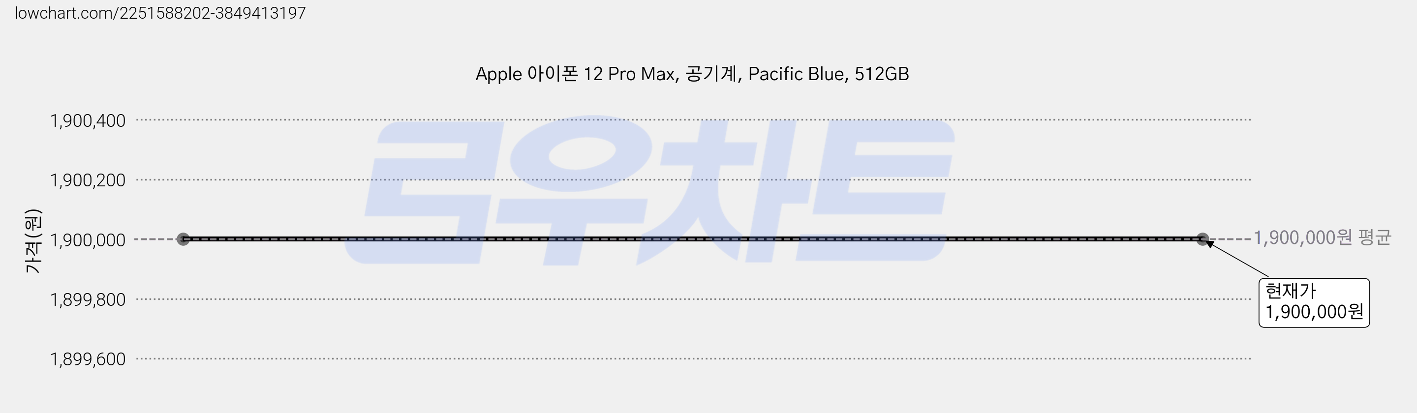 Apple 아이폰 12 Pro Max, 공기계, Pacific Blue, 512GB 가격 변동 차트, 현재가 1,900,000원