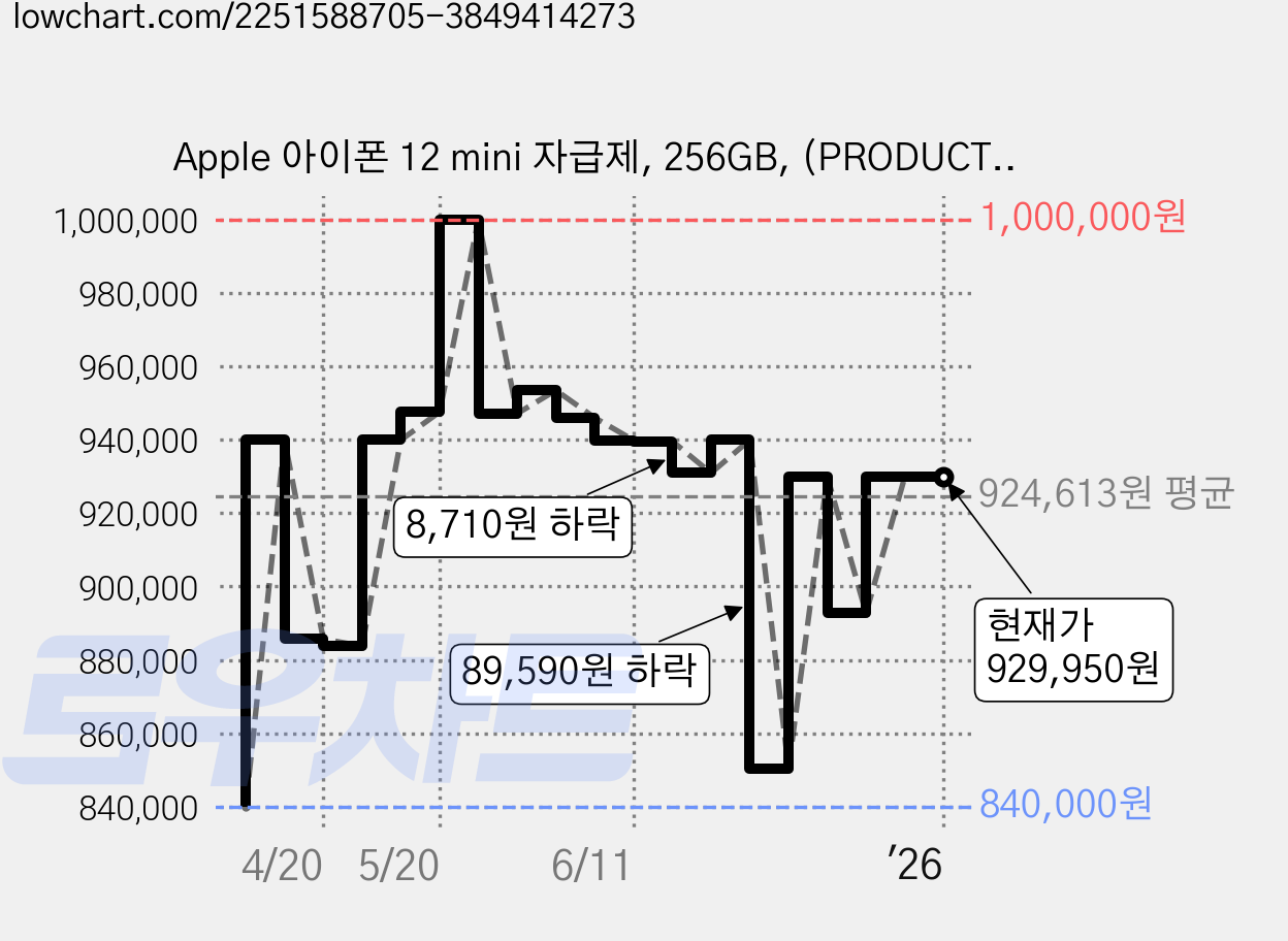 Apple 아이폰 12 mini 자급제, 256GB, (PRODUCT)RED 가격 변동 차트, 현재가 929,950원, 역대최저가