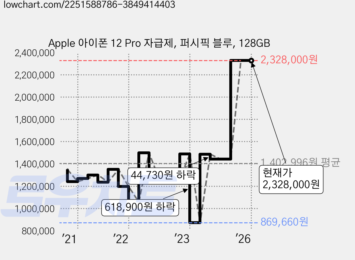 Apple 아이폰 12 Pro 자급제, 퍼시픽 블루, 128GB 가격 변동 차트, 현재가 2,328,000원, 역대최저가