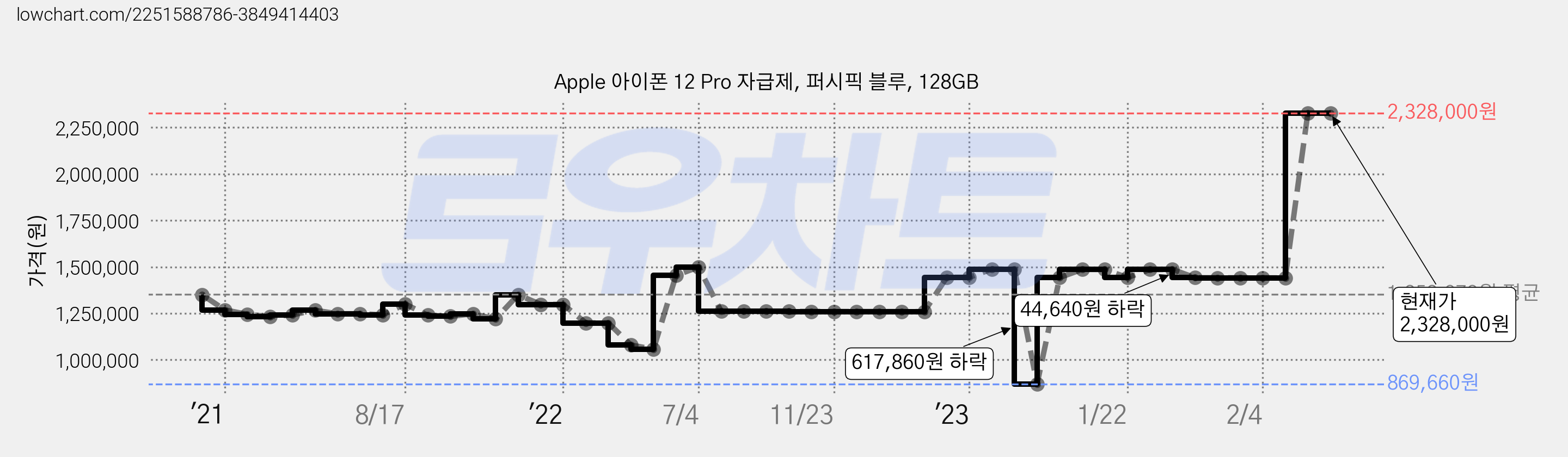 Apple 아이폰 12 Pro 자급제, 퍼시픽 블루, 128GB 가격 변동 차트, 현재가 2,328,000원, 역대최저가