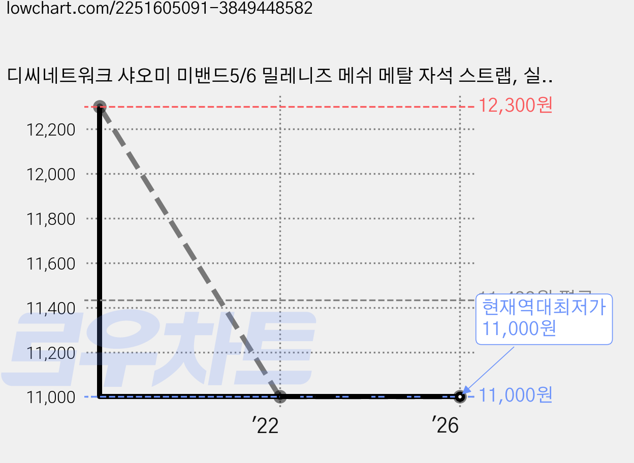 디씨네트워크 샤오미 미밴드5/6 밀레니즈 메쉬 메탈 자석 스트랩, 실버, 1개 가격 변동 차트, 현재가 11,000원, 역대최저가