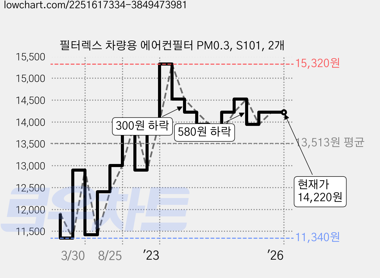 필터렉스 차량용 에어컨필터 PM0.3, S101, 2개 가격 변동 차트, 현재가 14,220원, 역대최저가