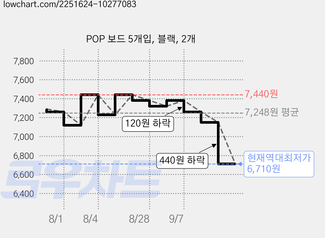 POP 보드 5개입, 블랙, 2개 가격 변동 차트, 현재가 6,710원, 역대최저가