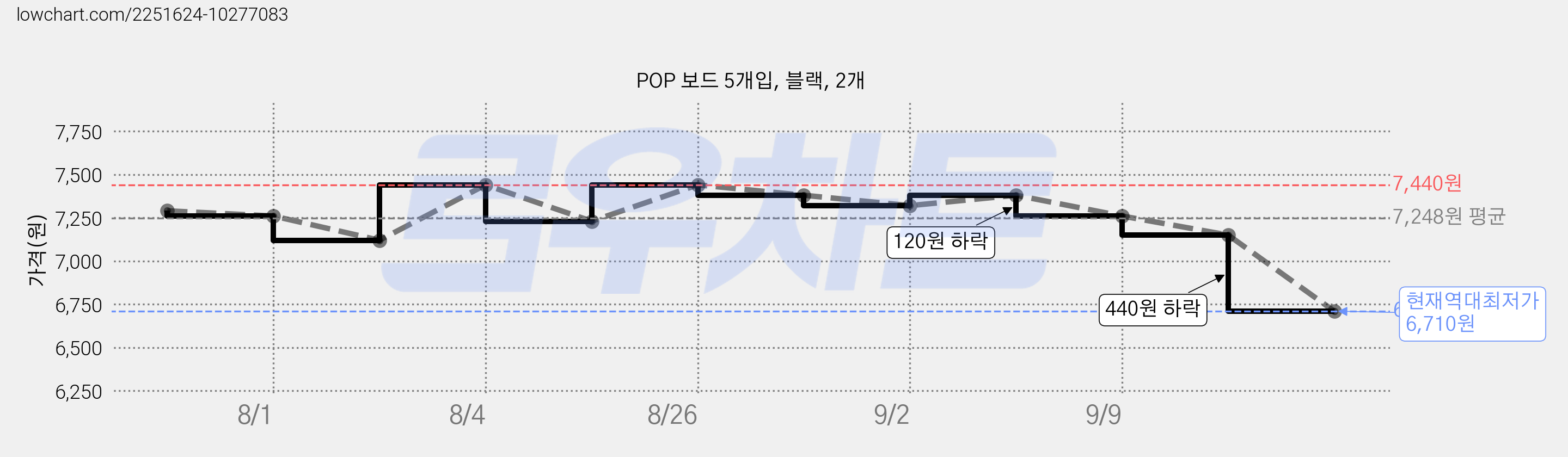 POP 보드 5개입, 블랙, 2개 가격 변동 차트, 현재가 6,710원, 역대최저가
