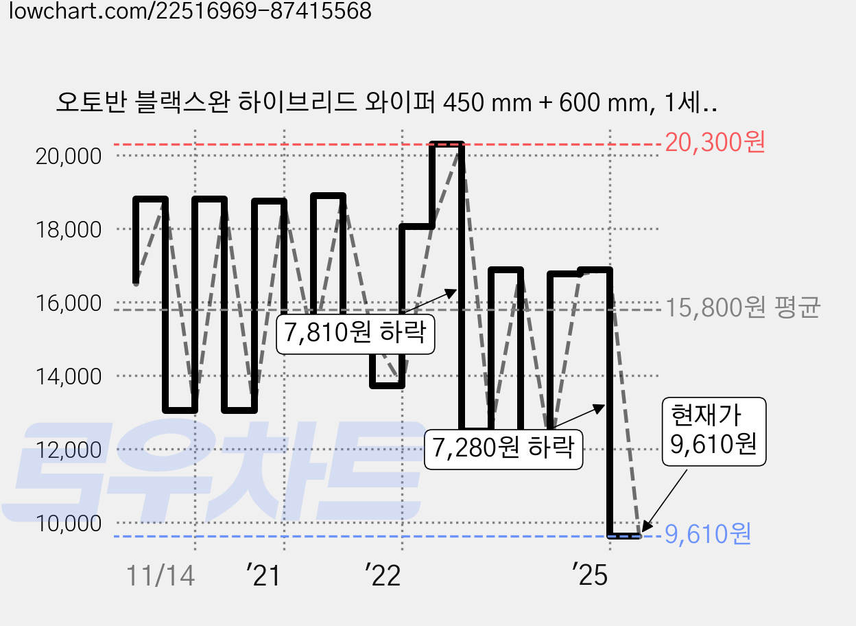 오토반 블랙스완 하이브리드 와이퍼 450 mm + 600 mm, 1세트 가격 변동 차트, 현재가 9,610원, 관측 최저가 7,330원