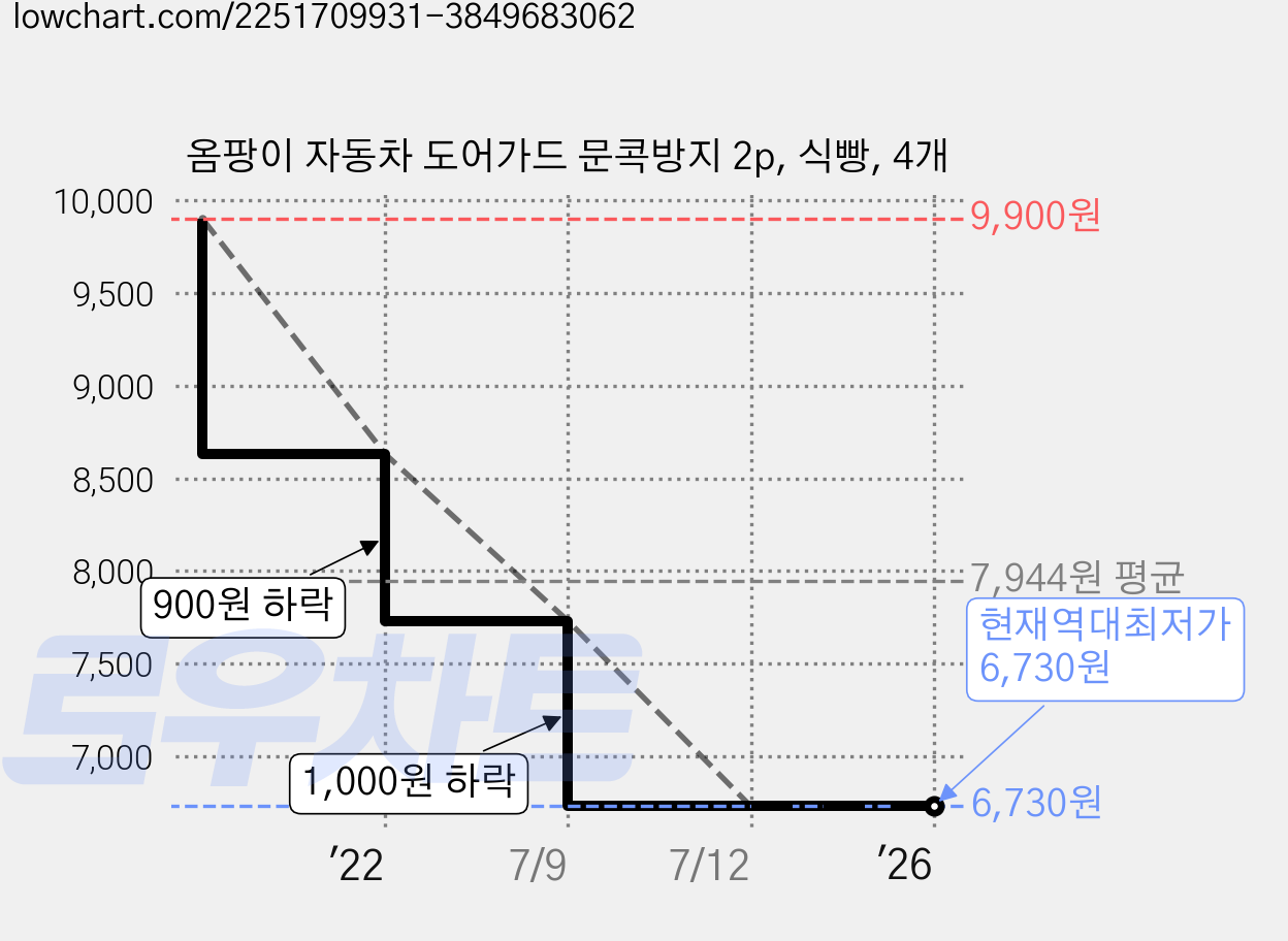 옴팡이 자동차 도어가드 문콕방지 2p, 식빵, 4개 가격 변동 차트, 현재가 6,730원, 역대최저가