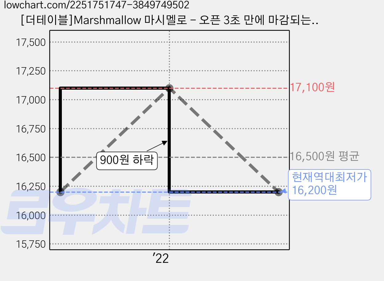 [더테이블]Marshmallow 마시멜로 - 오픈 3초 만에 마감되는 유아시스 클래스 2, 더테이블, 김소우 가격 변동 차트, 현재가 16,200원, 역대최저가