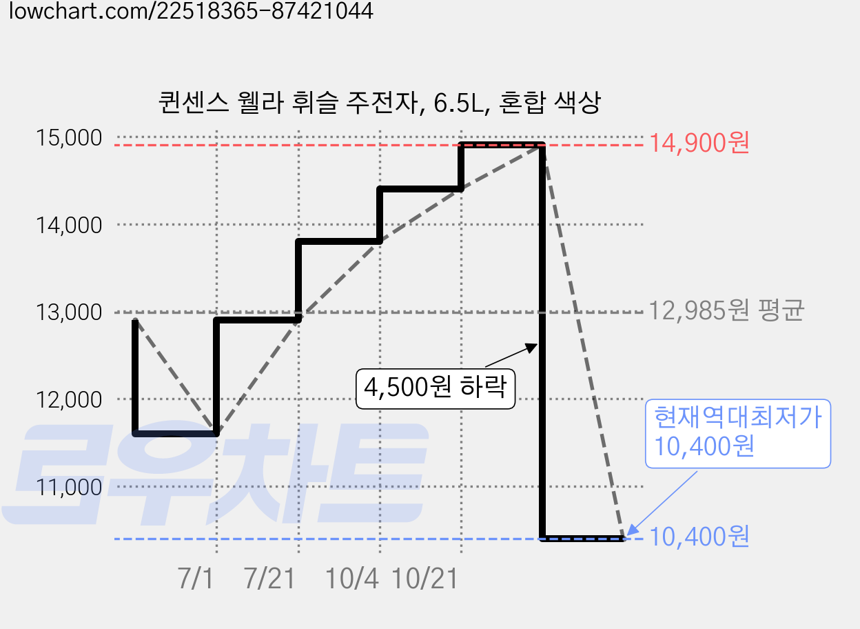 퀸센스 웰라 휘슬 주전자, 6.5L, 혼합 색상 가격 변동 차트, 현재가 10,400원, 역대최저가