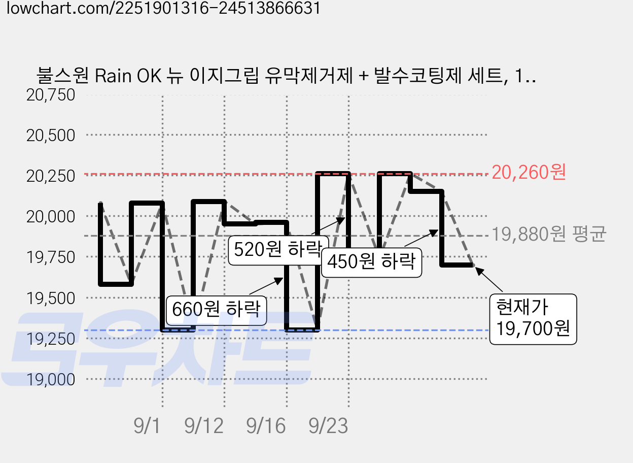불스원 Rain OK 뉴 이지그립 유막제거제 + 발수코팅제 세트, 120ml, 1개 가격 변동 차트, 현재가 19,700원, 관측 최저가 18,440원