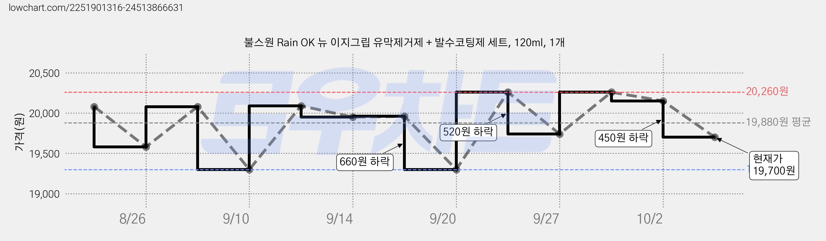 불스원 Rain OK 뉴 이지그립 유막제거제 + 발수코팅제 세트, 120ml, 1개 가격 변동 차트, 현재가 19,700원, 관측 최저가 18,440원