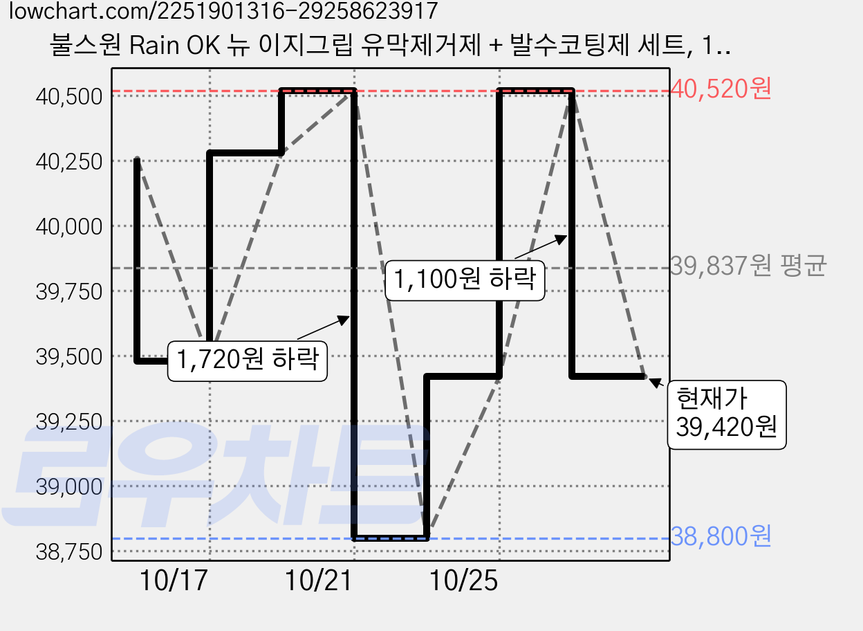 불스원 Rain OK 뉴 이지그립 유막제거제 + 발수코팅제 세트, 120ml, 2개 가격 변동 차트, 현재가 39,420원, 관측 최저가 37,360원