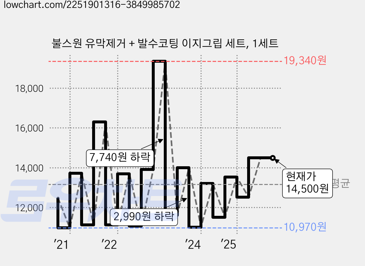 불스원 유막제거 + 발수코팅 이지그립 세트, 1세트 가격 변동 차트, 현재가 14,500원, 관측 최저가 9,120원