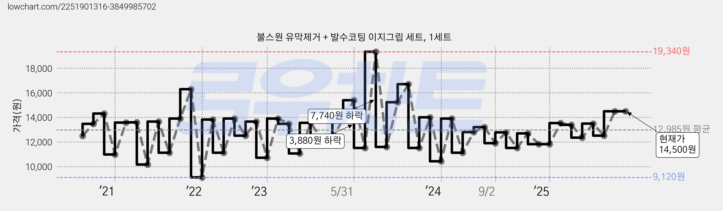 불스원 유막제거 + 발수코팅 이지그립 세트, 1세트 가격 변동 차트, 현재가 14,500원, 관측 최저가 9,120원