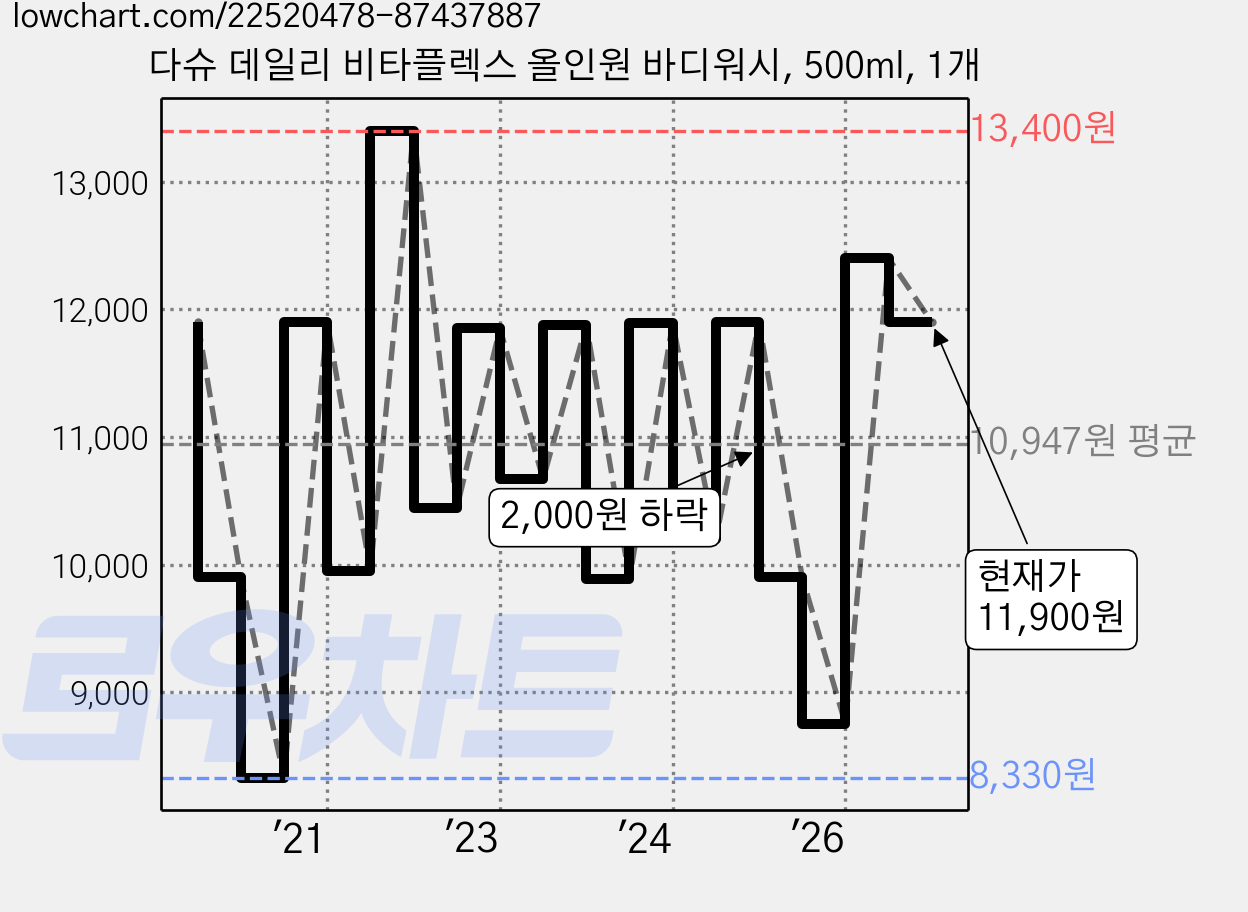 다슈 데일리 비타플렉스 올인원 바디워시, 500ml, 1개 가격 변동 차트, 현재가 11,200원, 관측 최저가 7,330원
