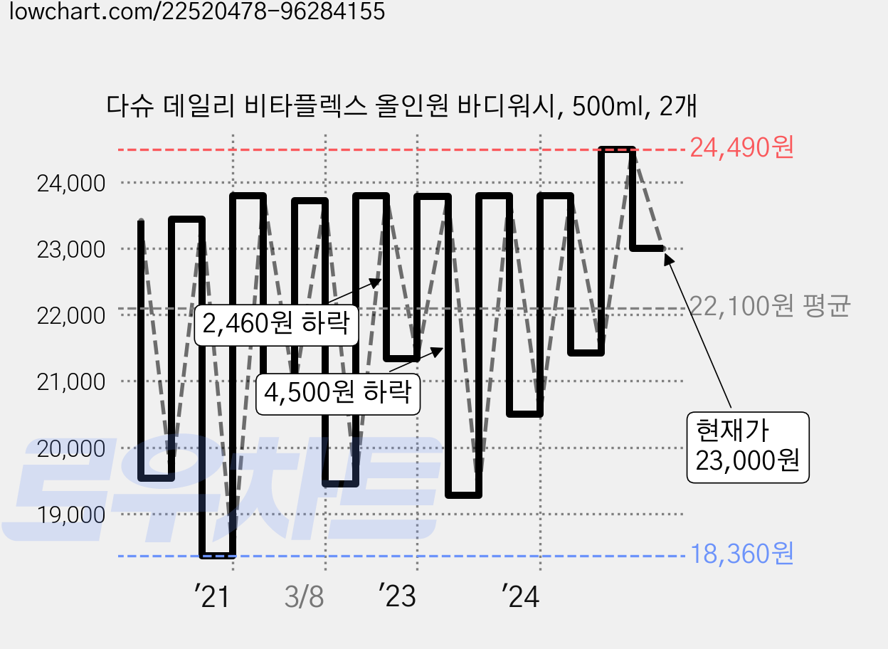 다슈 데일리 비타플렉스 올인원 바디워시, 500ml, 2개 가격 변동 차트, 현재가 23,000원, 관측 최저가 16,300원