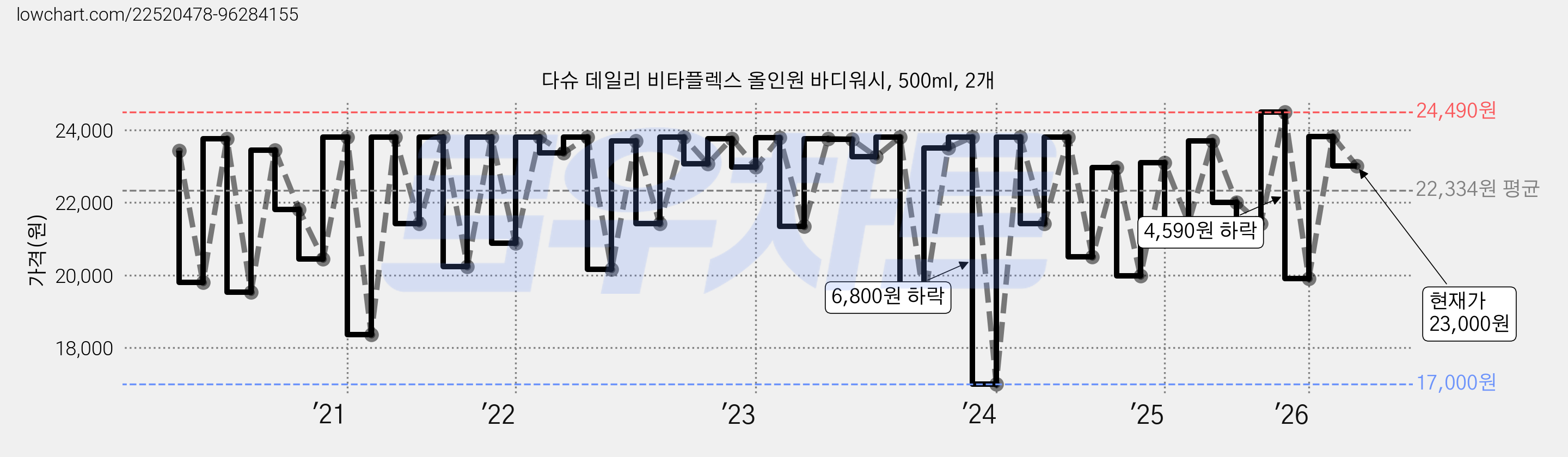 다슈 데일리 비타플렉스 올인원 바디워시, 500ml, 2개 가격 변동 차트, 현재가 23,000원, 관측 최저가 16,300원
