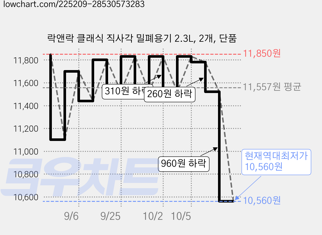 락앤락 클래식 직사각 밀폐용기 2.3L, 2개, 단품 가격 변동 차트, 현재가 10,560원, 역대최저가