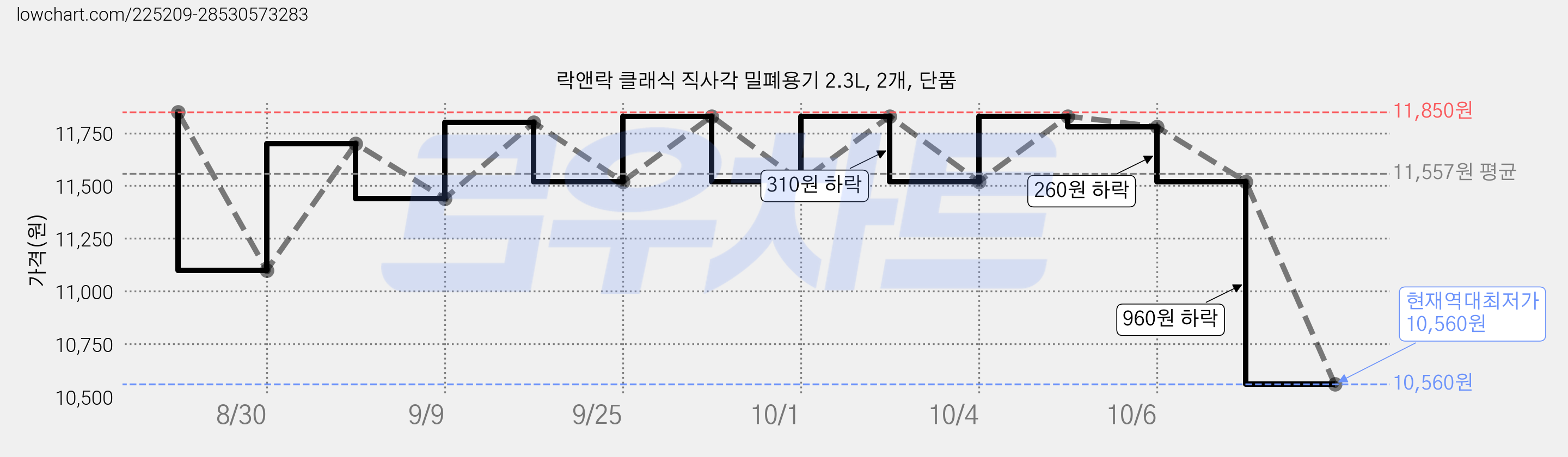 락앤락 클래식 직사각 밀폐용기 2.3L, 2개, 단품 가격 변동 차트, 현재가 10,560원, 역대최저가