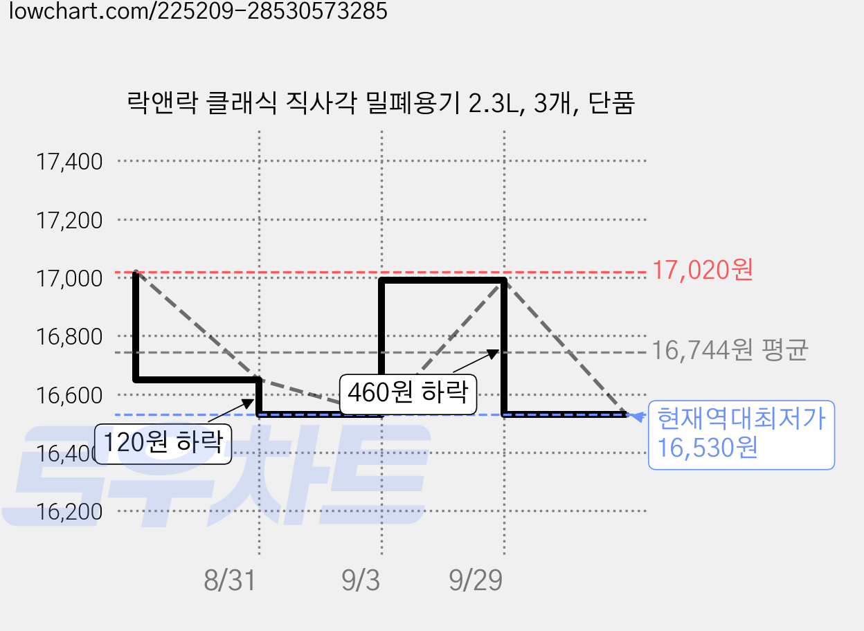 락앤락 클래식 직사각 밀폐용기 2.3L, 3개, 단품 가격 변동 차트, 현재가 16,530원, 역대최저가