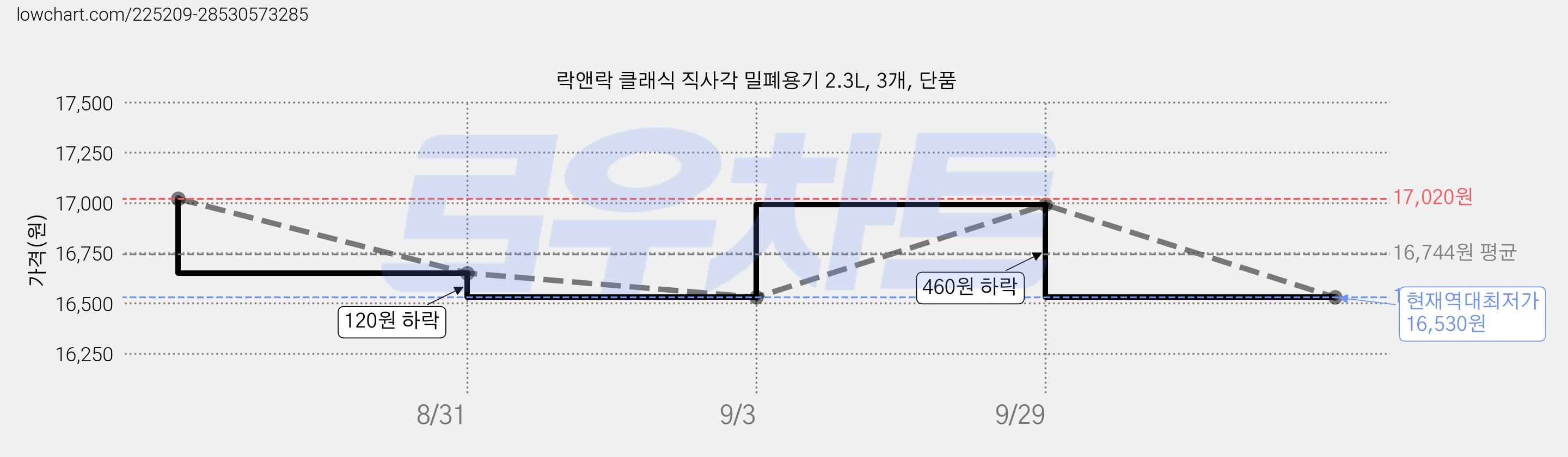 락앤락 클래식 직사각 밀폐용기 2.3L, 3개, 단품 가격 변동 차트, 현재가 16,530원, 역대최저가