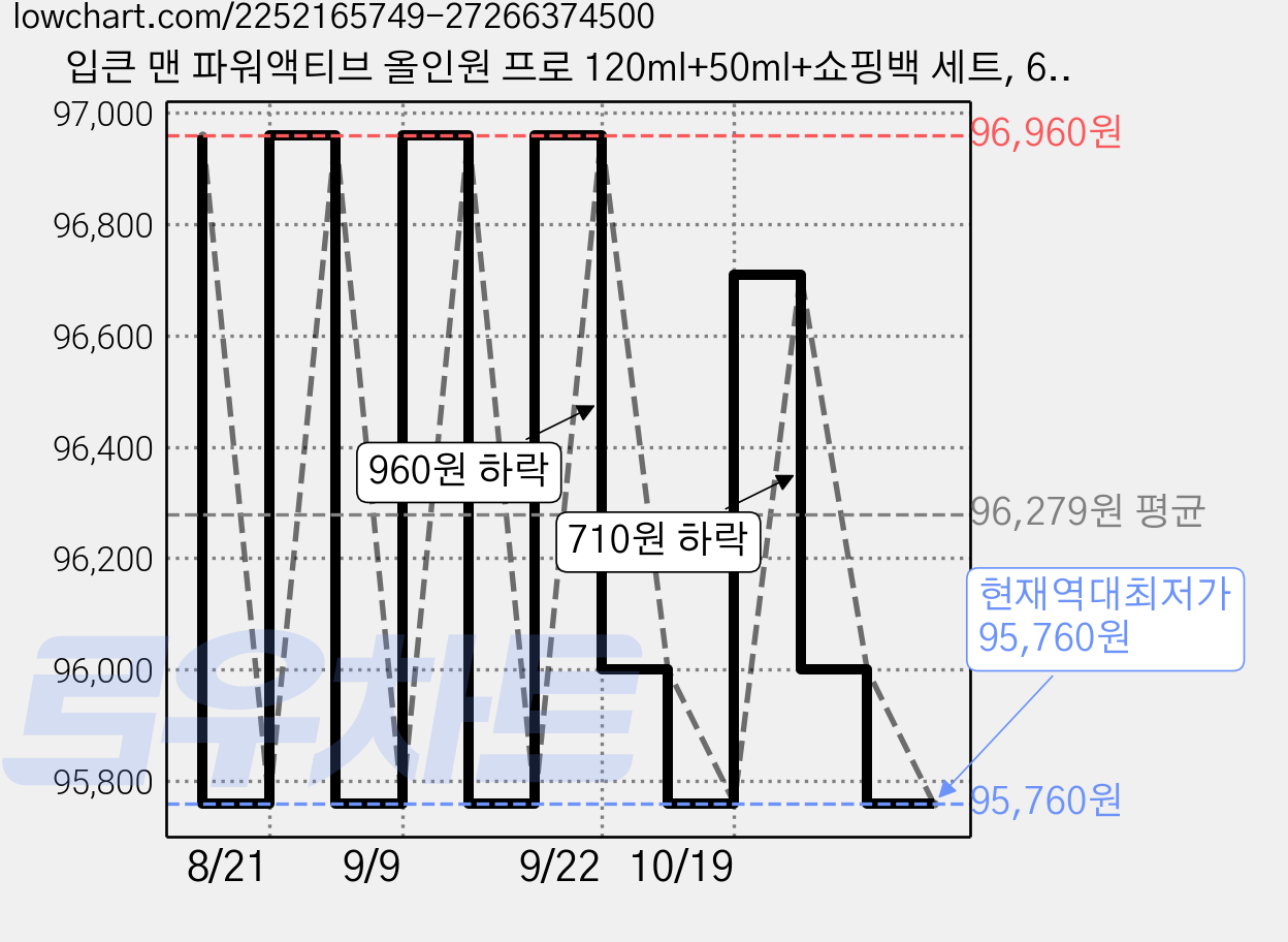 입큰 맨 파워액티브 올인원 프로 120ml+50ml+쇼핑백 세트, 6개, 120ml + 50ml 가격 변동 차트, 현재가 95,760원, 역대최저가