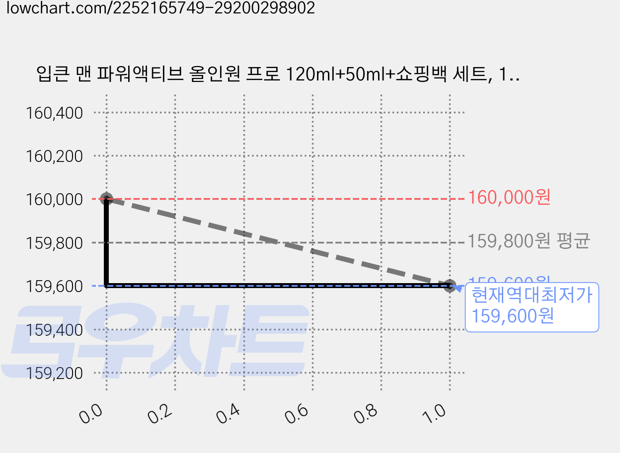 입큰 맨 파워액티브 올인원 프로 120ml+50ml+쇼핑백 세트, 10개, 120ml 가격 변동 차트, 현재가 159,600원, 역대최저가